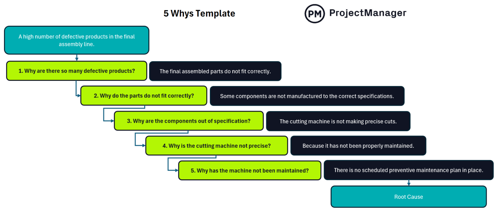 ProjectManager's free 5 whys template for Excel