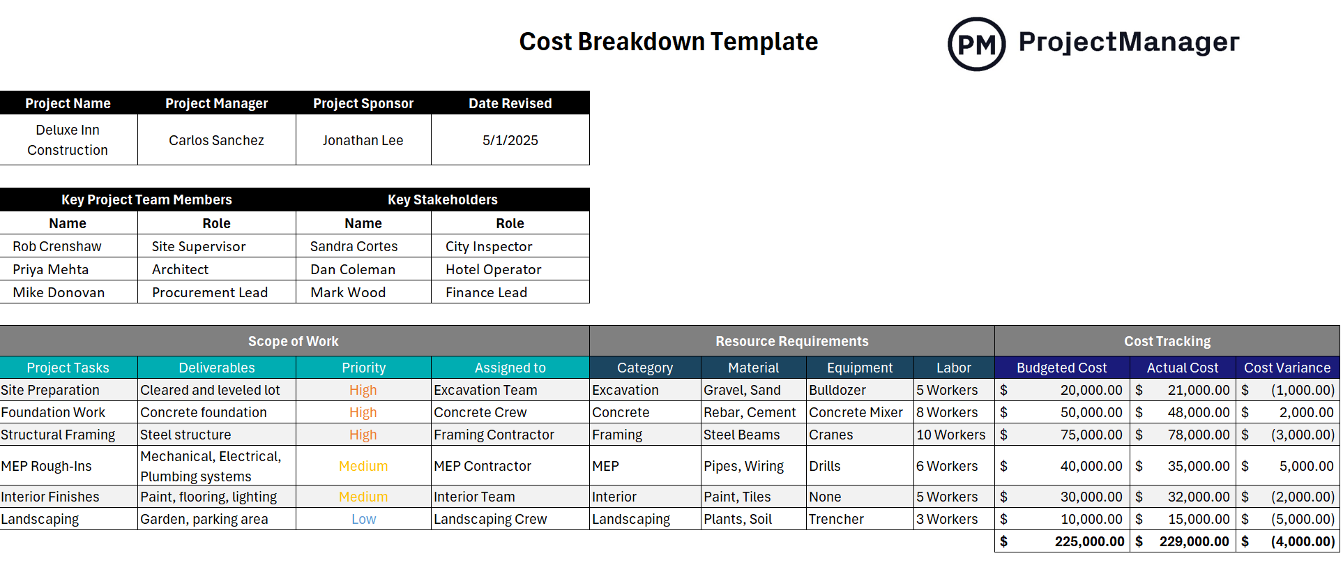 Cost breakdown template from ProjectManager