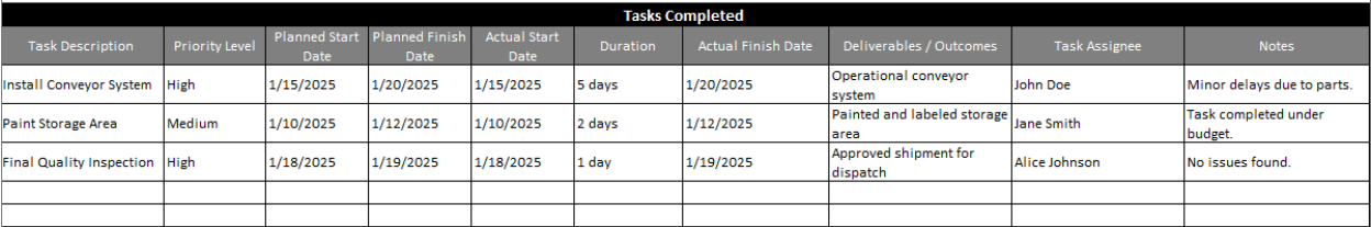 ProjectManager's daily report template, tasks completed