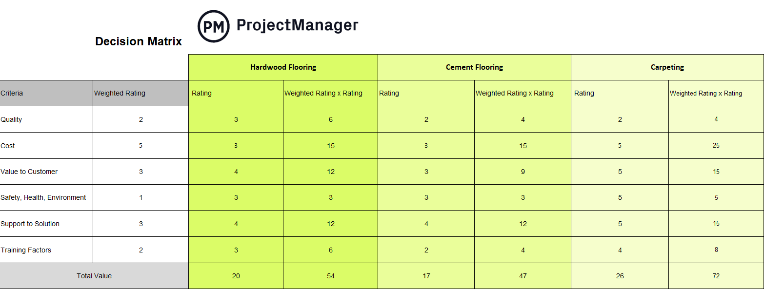 ProjectManager's Decision matrix template for Excel