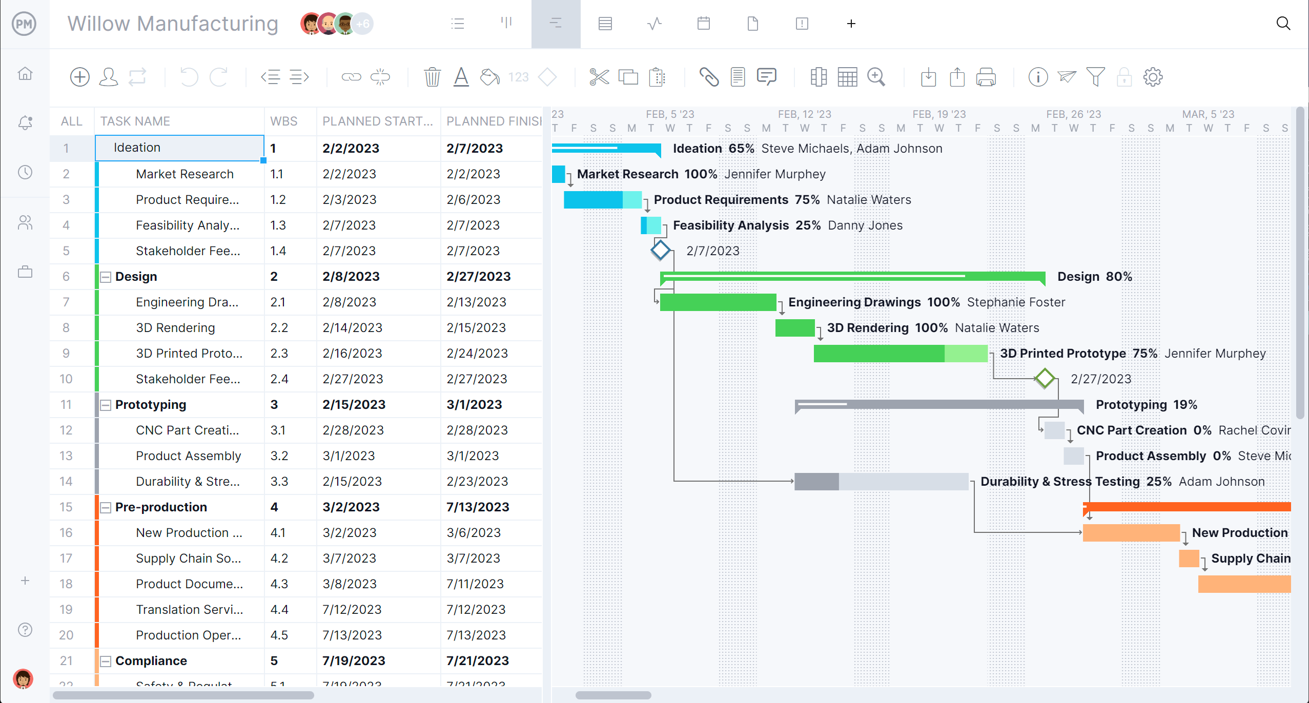 Gantt chart for manufacturing in ProjectManager