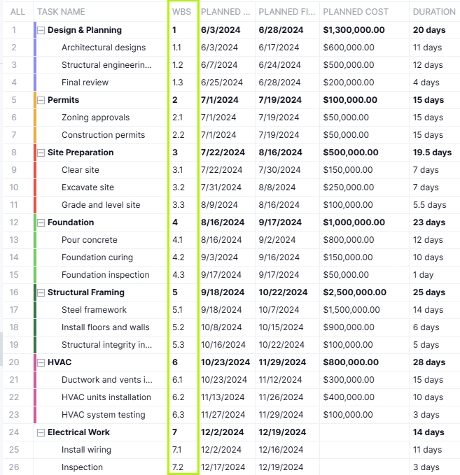 Gantt chart with WBS