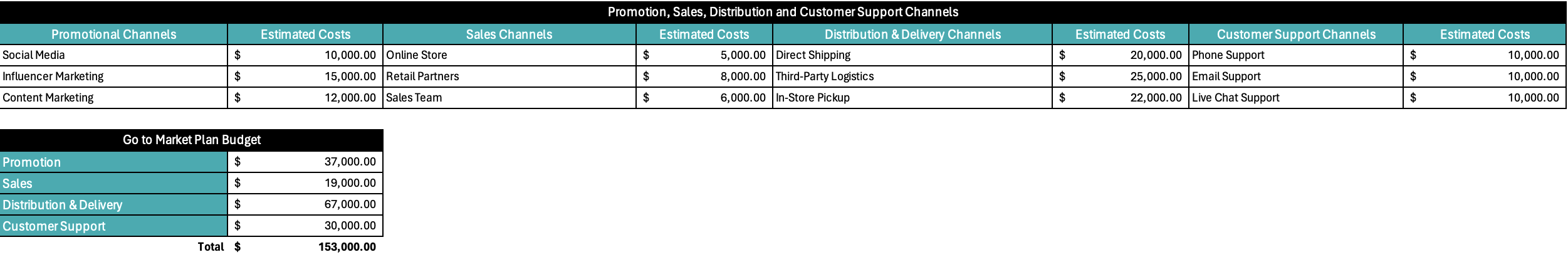 ProjectManager's go to market strategy template showing marketing budgeting information