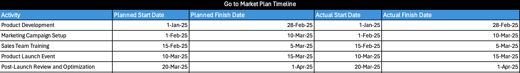 ProjectManager's go to market strategy template showing task and due dates for launching a product