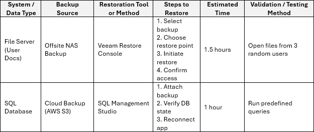 IT disaster recovery plan template, restoration 