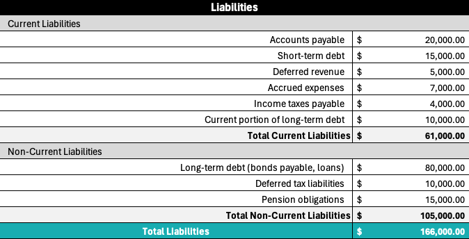 Liabilities section of balance sheet template