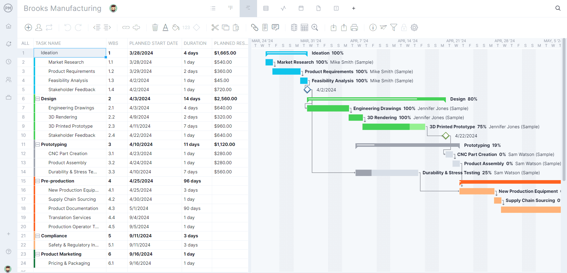 Manufacturing Gantt chart