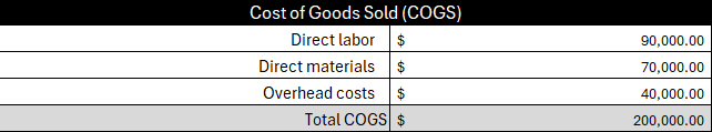 ProjectManager's profit and loss statement template showing the cost of goods sold