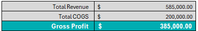 ProjectManager's profit and loss statement template showing gross profit