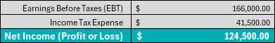 ProjectManager's profit and loss statement template showing net income (profit or loss)