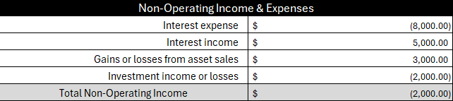 ProjectManager's profit and loss statement template showing non-operating income and expenses