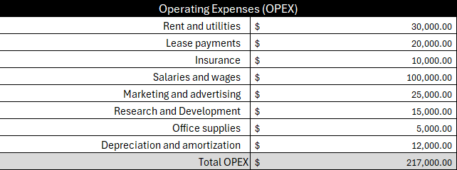 ProjectManager's profit and loss statement template showing operating expenses