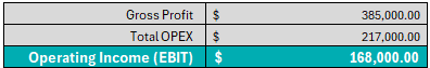 ProjectManager's profit and loss statement template showing operating income