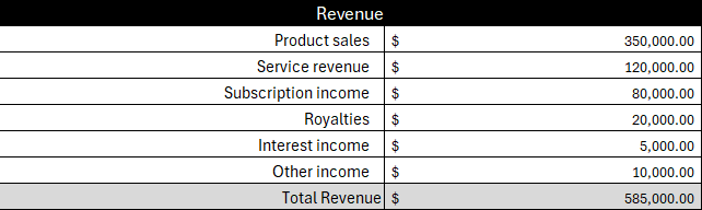 ProjectManager's profit and loss statement template showing revenue