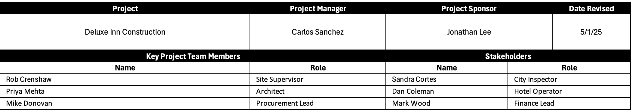 Project roles in project execution plan template