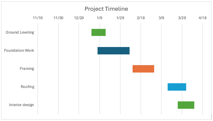 Project timeline section of the work proposal template