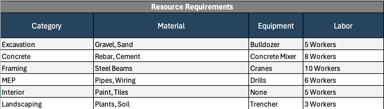 Resource requirements in project execution plan template
