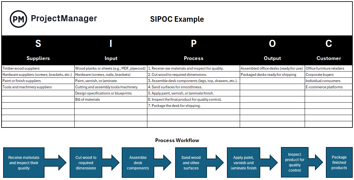 Manufacturing SIPOC example diagram