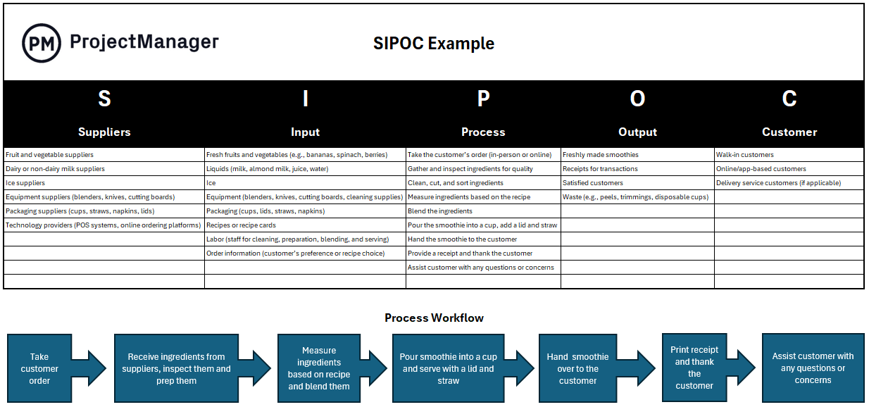 Process mapping SIPOC example